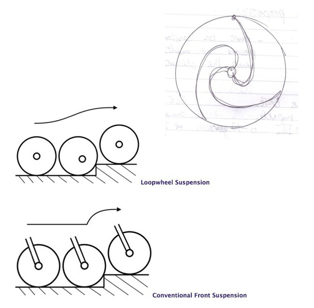 Croquis de principe de la roue ressort pour velo