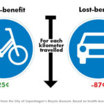 Comparatif couts du velo face a la voiture